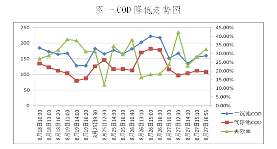 圖一COD降低走勢圖