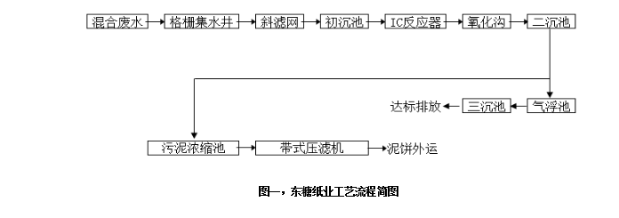 圖一，東糖紙業(yè)工藝流程簡(jiǎn)圖