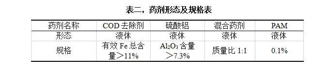 表二，藥劑形態(tài)及規(guī)格表