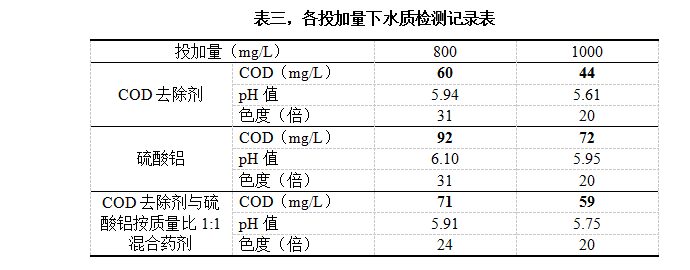 表三，各投加量下水質(zhì)檢測(cè)記錄表